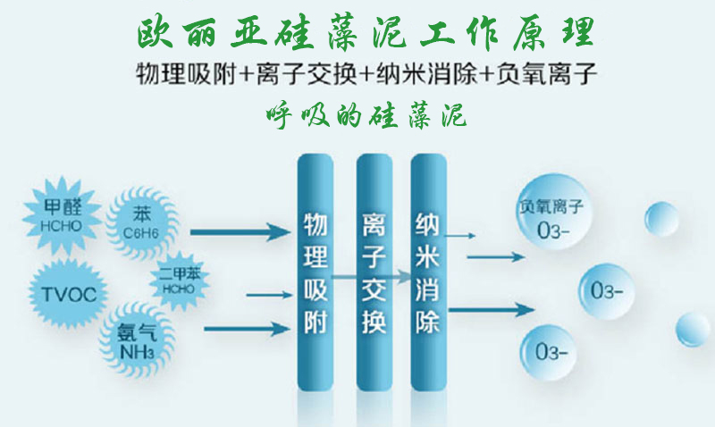 硅藻泥，歐麗亞硅藻泥，凈化空氣，硅藻泥工作原理