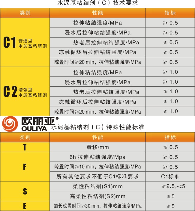 <a href='/' target='1' style='font-size:14px; font-weight:bold; color:#ff0000;'>歐麗亞<a href='/' target='1' style='font-size:14px; font-weight:bold; color:#ff0000;'>瓷磚膠</a></a>，<a href='/' target='1' style='font-size:14px; font-weight:bold; color:#ff0000;'>瓷磚膠</a>標(biāo)準(zhǔn)，<a href='/' target='1' style='font-size:14px; font-weight:bold; color:#ff0000;'>瓷磚膠</a>分類，貼磚材料